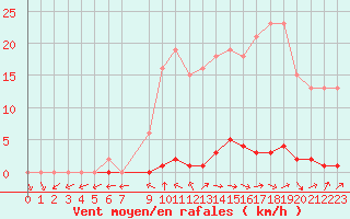 Courbe de la force du vent pour Pertuis - Grand Cros (84)