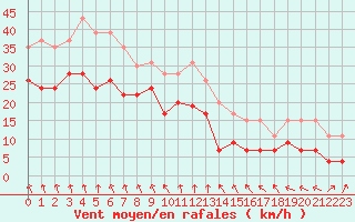 Courbe de la force du vent pour Le Talut - Belle-Ile (56)