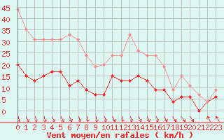Courbe de la force du vent pour Lannion (22)