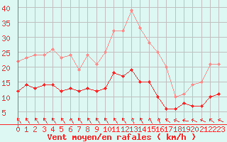 Courbe de la force du vent pour Angoulme - Brie Champniers (16)