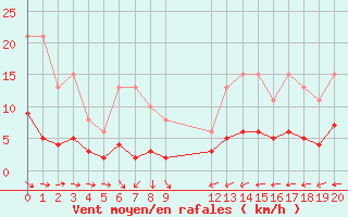 Courbe de la force du vent pour Besson - Chassignolles (03)