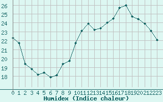 Courbe de l'humidex pour Nancy - Essey (54)