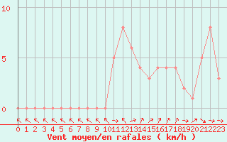 Courbe de la force du vent pour Selonnet (04)