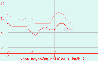 Courbe de la force du vent pour Chouilly (51)