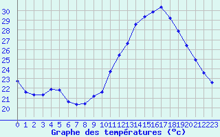 Courbe de tempratures pour La Ville-Dieu-du-Temple Les Cloutiers (82)