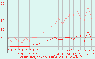 Courbe de la force du vent pour Besson - Chassignolles (03)