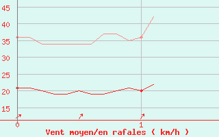 Courbe de la force du vent pour Grues (85)