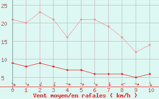 Courbe de la force du vent pour Saint-Martin-du-Bec (76)