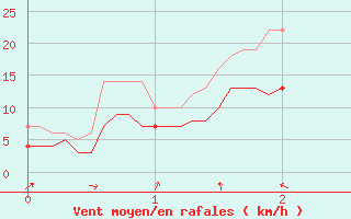 Courbe de la force du vent pour Ajaccio - La Parata (2A)