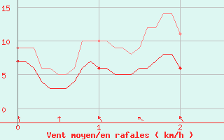 Courbe de la force du vent pour Luch-Pring (72)