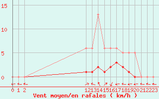 Courbe de la force du vent pour San Chierlo (It)