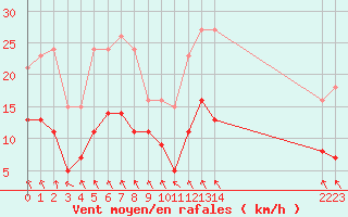 Courbe de la force du vent pour Estres-la-Campagne (14)