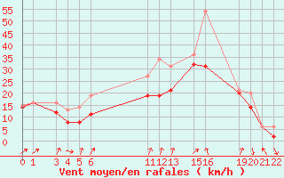 Courbe de la force du vent pour Recoules de Fumas (48)