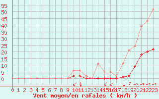 Courbe de la force du vent pour Luc-sur-Orbieu (11)