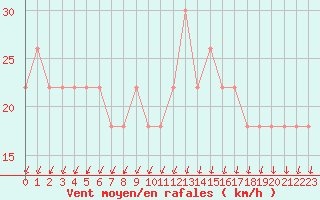 Courbe de la force du vent pour Ile d