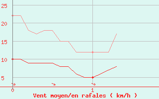 Courbe de la force du vent pour Castelnaudary (11)