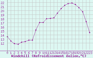 Courbe du refroidissement olien pour Corny-sur-Moselle (57)