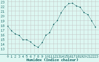 Courbe de l'humidex pour Jan (Esp)