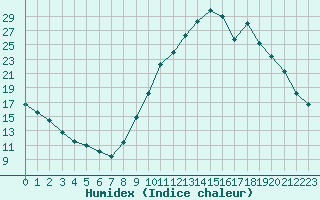 Courbe de l'humidex pour Rethel (08)