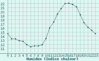 Courbe de l'humidex pour Luc-sur-Orbieu (11)