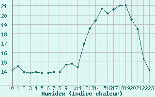 Courbe de l'humidex pour Fameck (57)