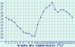 Courbe de tempratures pour Cabestany (66)
