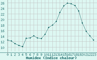 Courbe de l'humidex pour Lhospitalet (46)