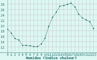 Courbe de l'humidex pour Mirebeau (86)