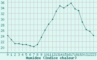 Courbe de l'humidex pour Saint-Laurent-du-Pont (38)