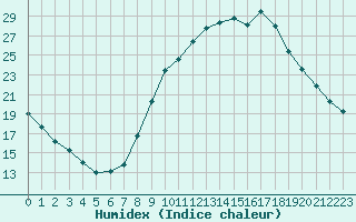 Courbe de l'humidex pour Evreux (27)