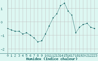 Courbe de l'humidex pour Dole-Tavaux (39)