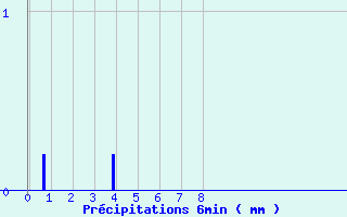 Diagramme des prcipitations pour Broualan (35)