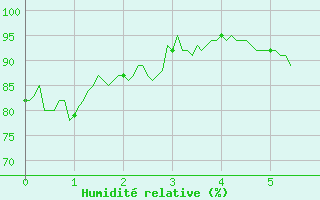 Courbe de l'humidit relative pour Clermont-Ferrand (63)