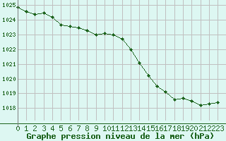 Courbe de la pression atmosphrique pour Beaucroissant (38)