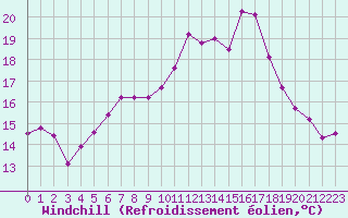Courbe du refroidissement olien pour Biscarrosse (40)