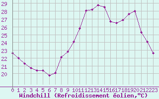Courbe du refroidissement olien pour Als (30)