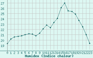 Courbe de l'humidex pour Abbeville (80)