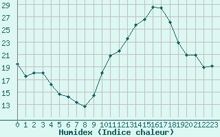 Courbe de l'humidex pour Pomrols (34)