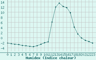 Courbe de l'humidex pour Chamonix-Mont-Blanc (74)