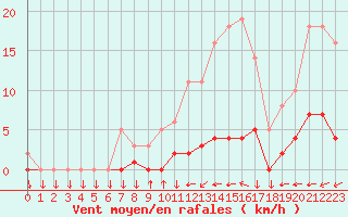 Courbe de la force du vent pour Saint-Yrieix-le-Djalat (19)