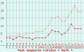 Courbe de la force du vent pour Grasque (13)