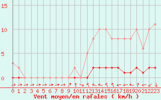 Courbe de la force du vent pour Sisteron (04)