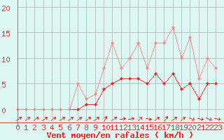 Courbe de la force du vent pour Lobbes (Be)