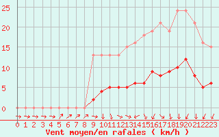 Courbe de la force du vent pour Christnach (Lu)