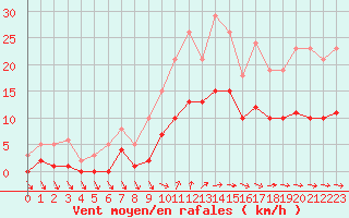 Courbe de la force du vent pour Saint-Georges-d