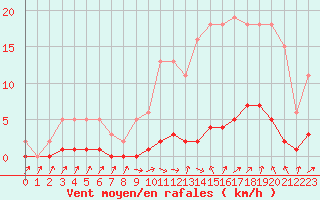 Courbe de la force du vent pour Herserange (54)