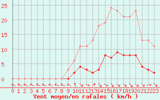 Courbe de la force du vent pour Le Mesnil-Esnard (76)