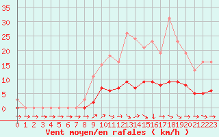 Courbe de la force du vent pour Anglars St-Flix(12)