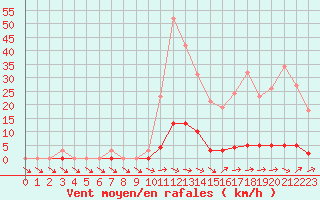 Courbe de la force du vent pour Pertuis - Grand Cros (84)