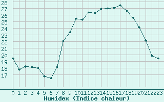 Courbe de l'humidex pour Marignane (13)